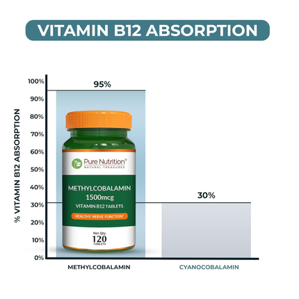 Pure Nutrition Vitamin B12 (1500mcg) - 120 Veg Tablets | Methylcobalamin B12 for Men & Women | Boosts Immunity & Energy Levels | Supports Brain, Nerve & Heart Health | Essential for Red Blood Cell Formation, FREE SHIPPING